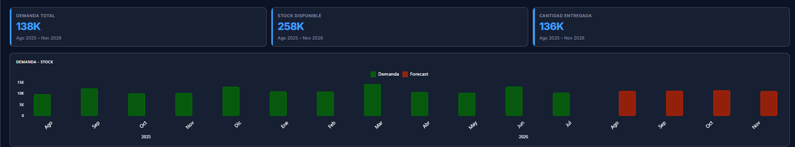 Panel de Planificación de chAIn mostrando demanda total, stock disponible, cantidad entregada y un gráfico de demanda histórica versus forecast por mes.